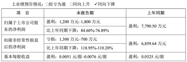 股票配资官方我 营销投入吞噬利润, 南极电商预计上半年盈利暴降84.60%